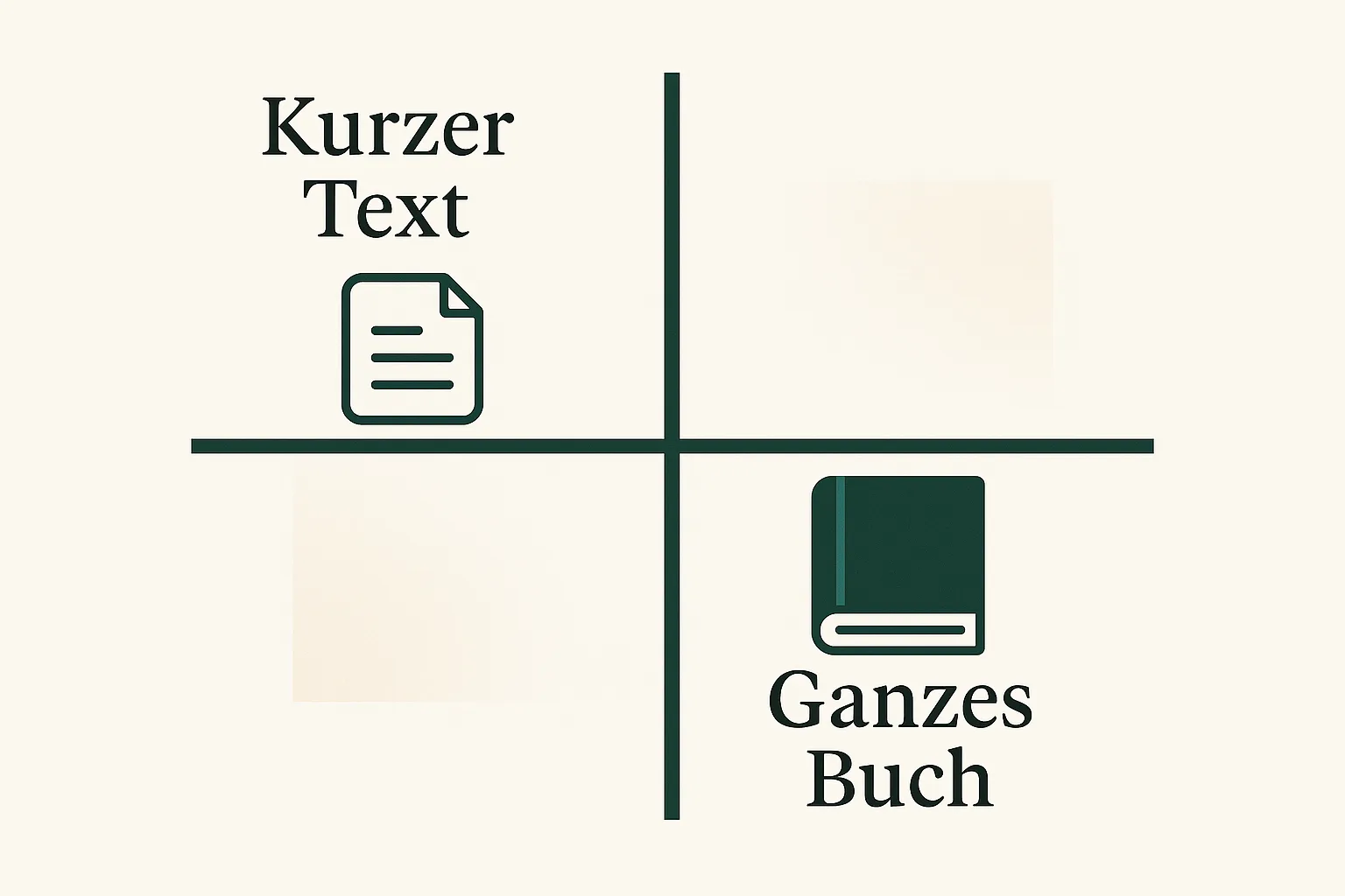 Eine Einsatzzweck-Matrix, die kurze Texte und ganze Bücher den passenden Werkzeugen zuordnet