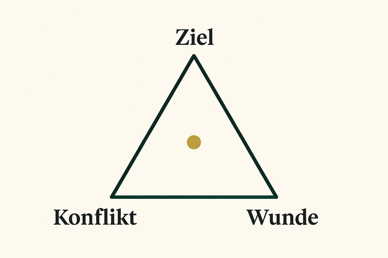 Dreieck aus Ziel, Konflikt und Wunde als Modell der Figurenmotivation
