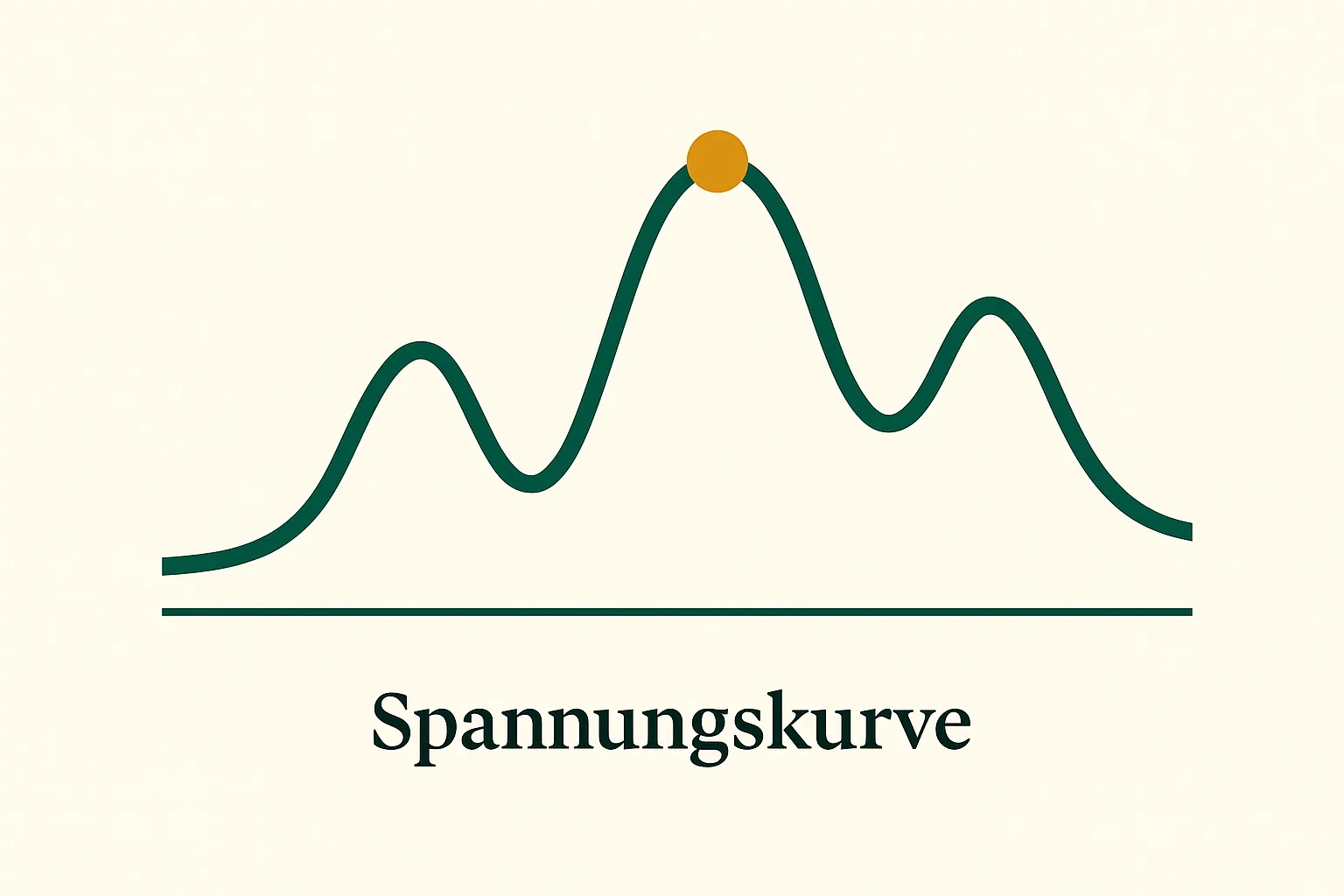 Spannungskurve mit mehreren Höhepunkten als Symbol für das Pacing im Thriller-Lektorat