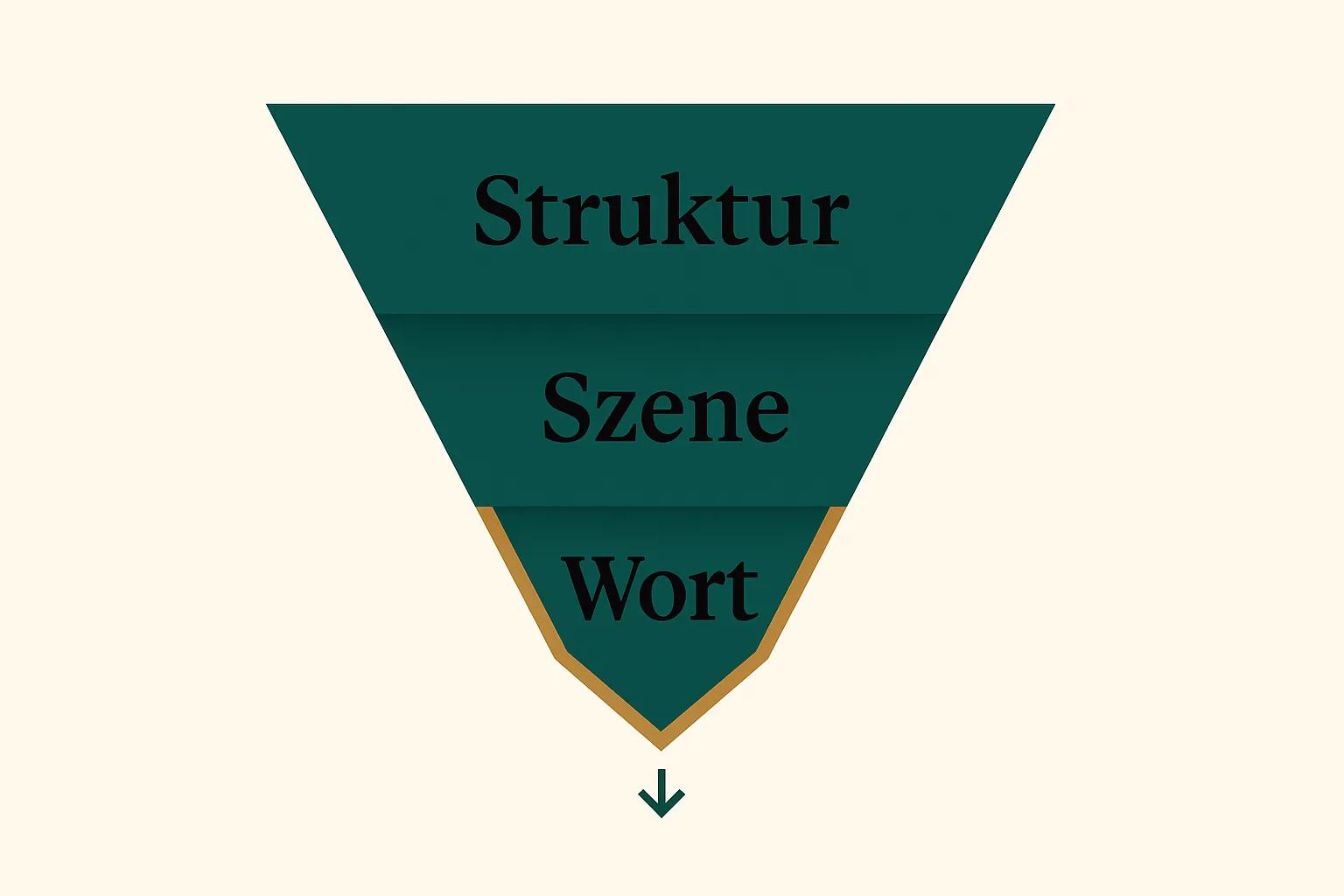 Trichter von der Struktur über die Szene bis zur Wortebene, der die Reihenfolge der Roman-Überarbeitung zeigt