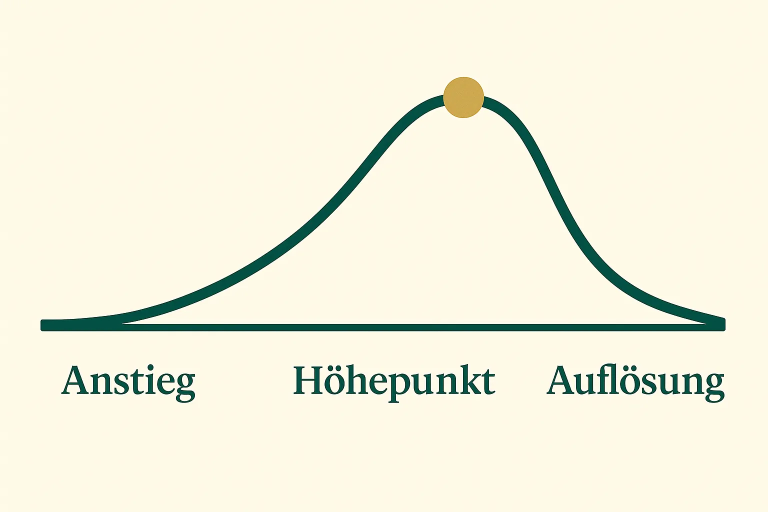 Diagramm eines Spannungsbogens mit Anstieg, Höhepunkt und Auflösung